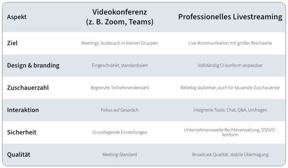 Comparison table between Video conferencing and Professional Livestreaming