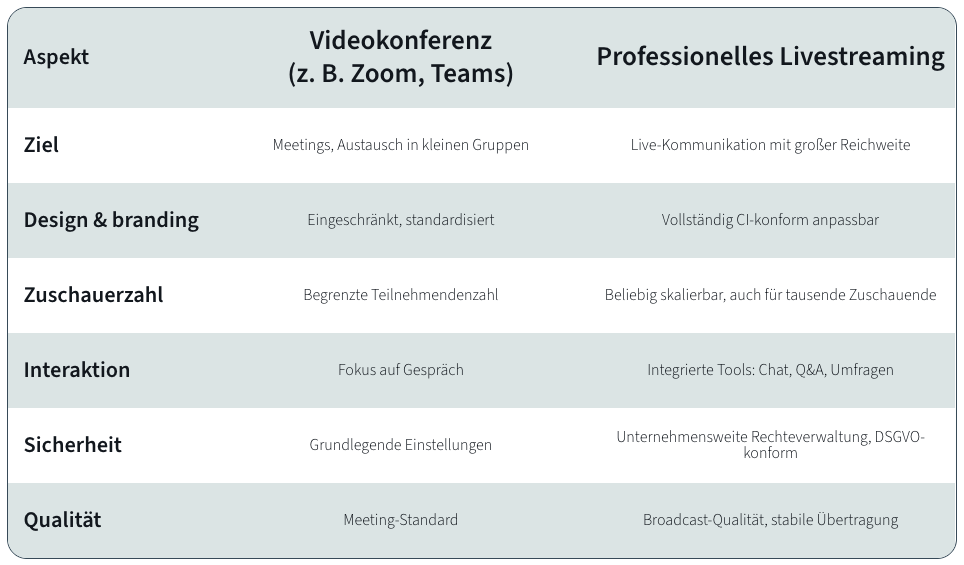 Comparison table between Video conferencing and Professional Livestreaming