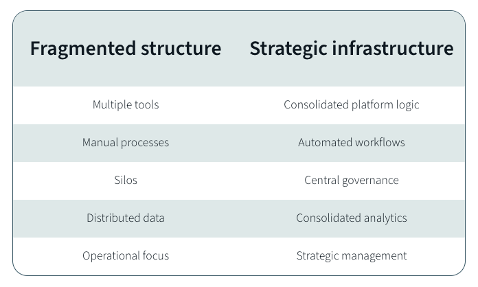A table contrasts fragmented video tools and silos with a strategic, consolidated video infrastructure platform.