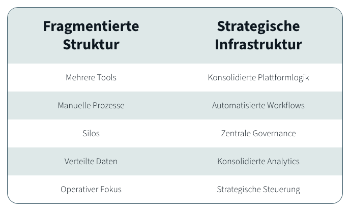 Eine Tabelle stellt fragmentierte Struktur mit mehreren Tools einer konsolidierten Video-Infrastruktur gegenüber.