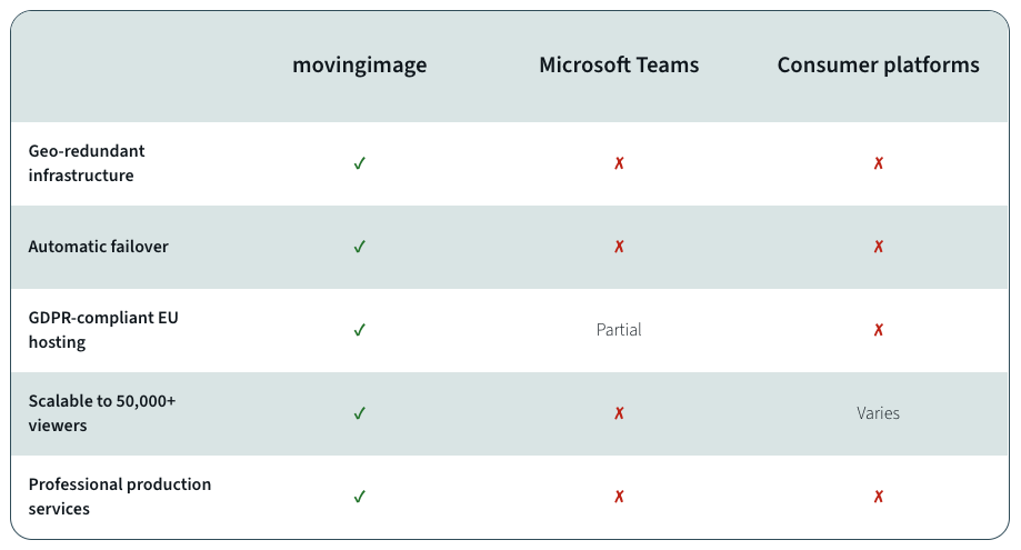 Comparison table between movingimage, Microsoft Teams and Consumer platforms