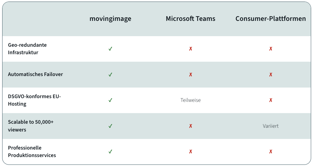Vergleichstabelle: Enterprise-Livestreaming-Anforderungen