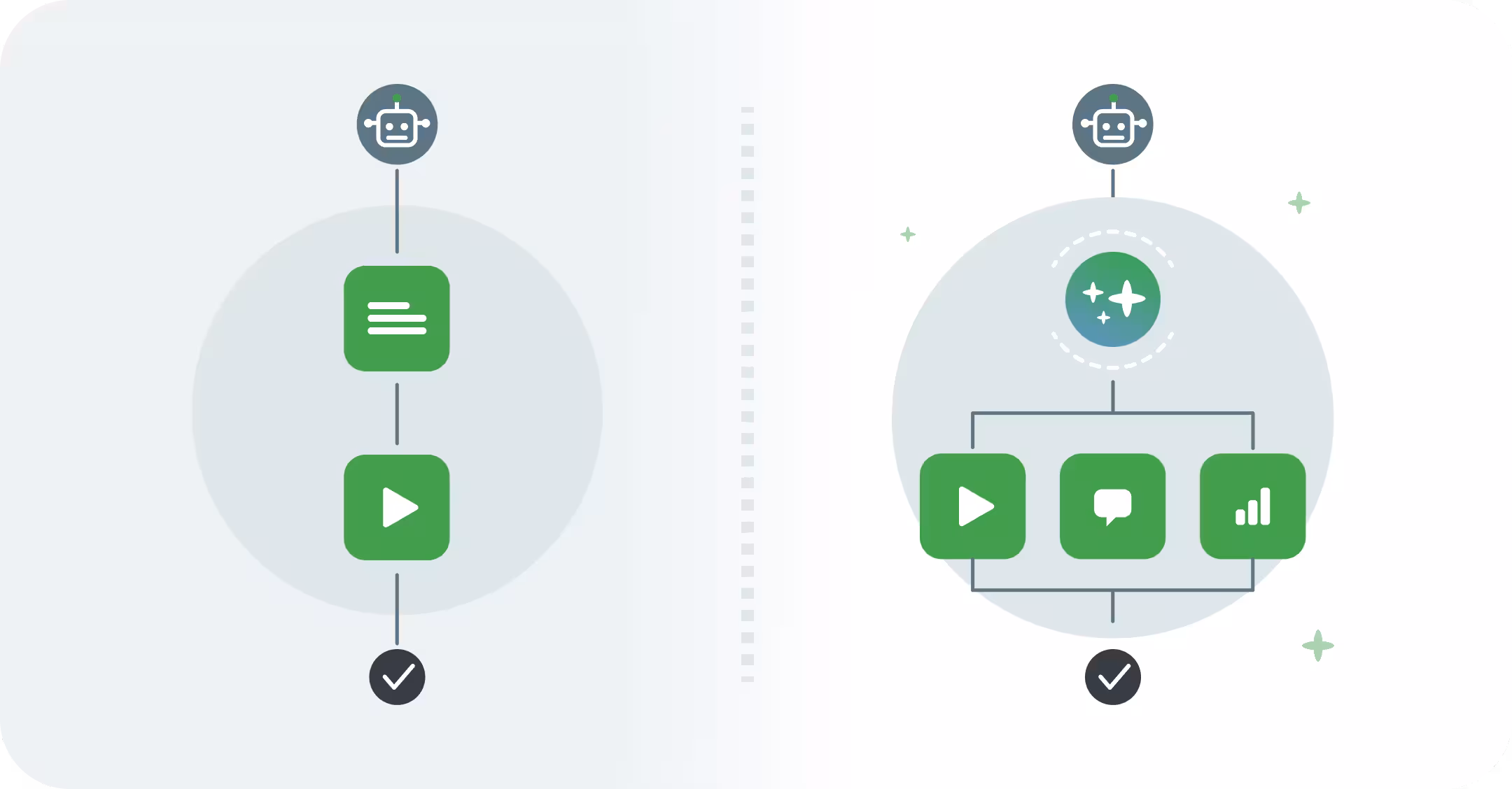 Diagramm, das einen linearen KI-Assistenten-Workflow (Roboter, Text, Play, Häkchen) einem verzweigten KI-Agenten-Workflow gegenüberstellt, der sich in Video-, Chat- und Analyse-Schritte aufteilt, bevor er beim Häkchen endet.