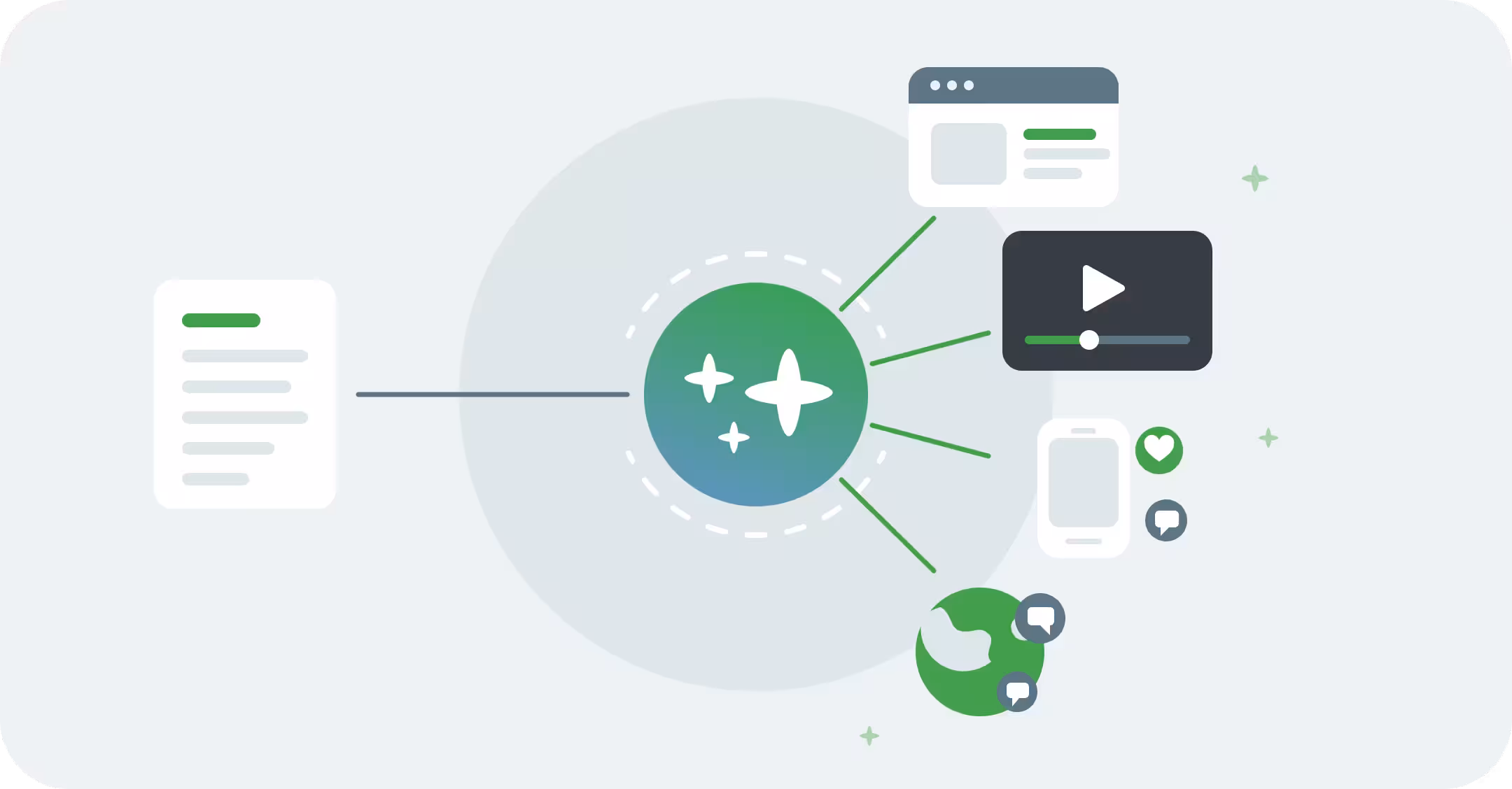 Illustration eines zentralen KI-Agenten-Symbols, das über Linien mit einem Dokument, einer Webseite, einem Videoplayer, einem Smartphone und Social-Media-Reaktionssymbolen verbunden ist – als Sinnbild für einen Agenten, der Inhalte über mehrere Kanäle hinweg koordiniert.