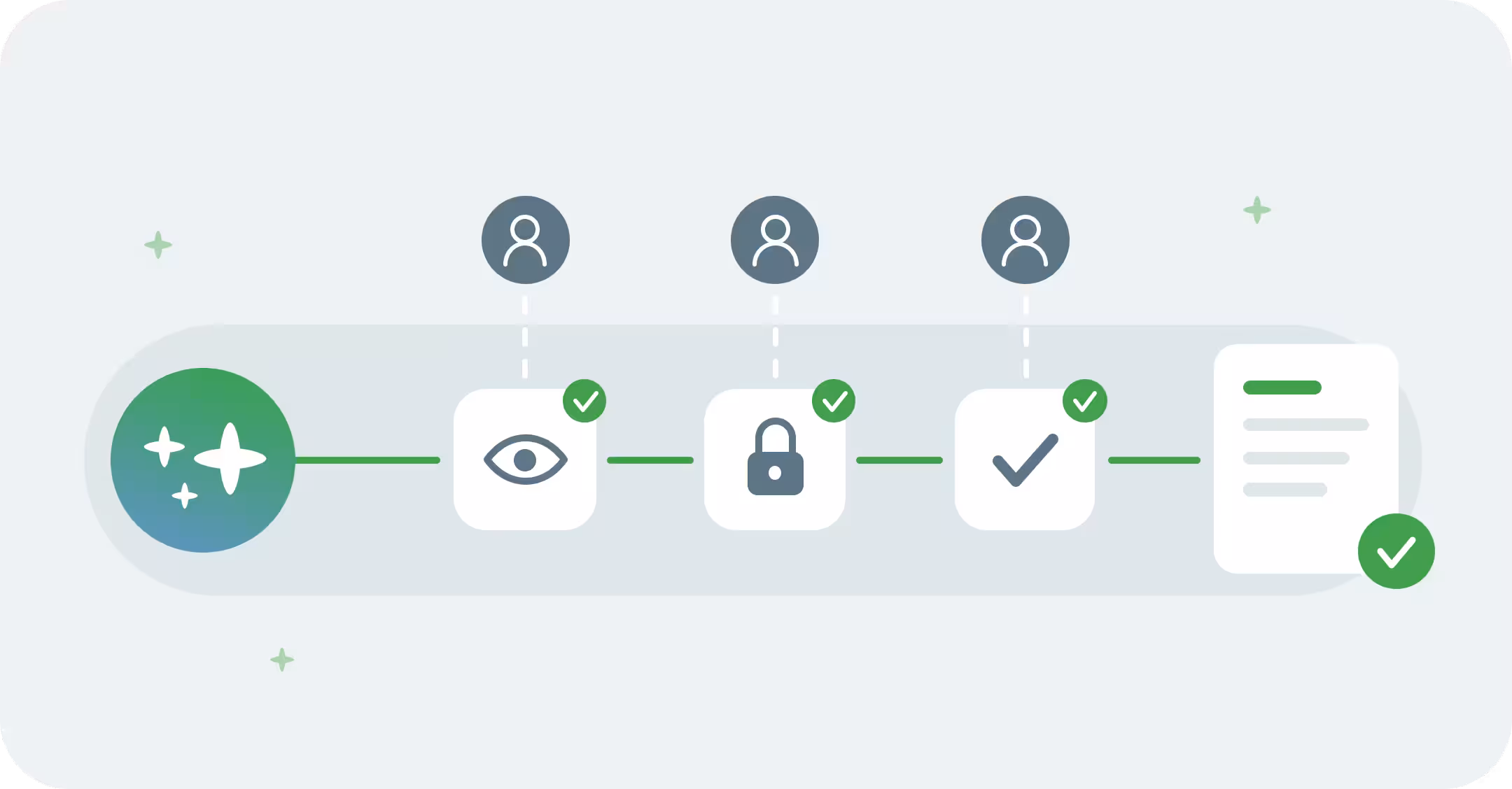 Diagramm eines KI-Agenten-Symbols, das nacheinander ein Auge (Einsicht), ein Schloss (Sicherheit) und ein Häkchen (Freigabe) durchläuft, wobei jeder Schritt von einem Personen-Symbol überwacht wird, bis hin zu einem freigegebenen Dokument mit Häkchen.