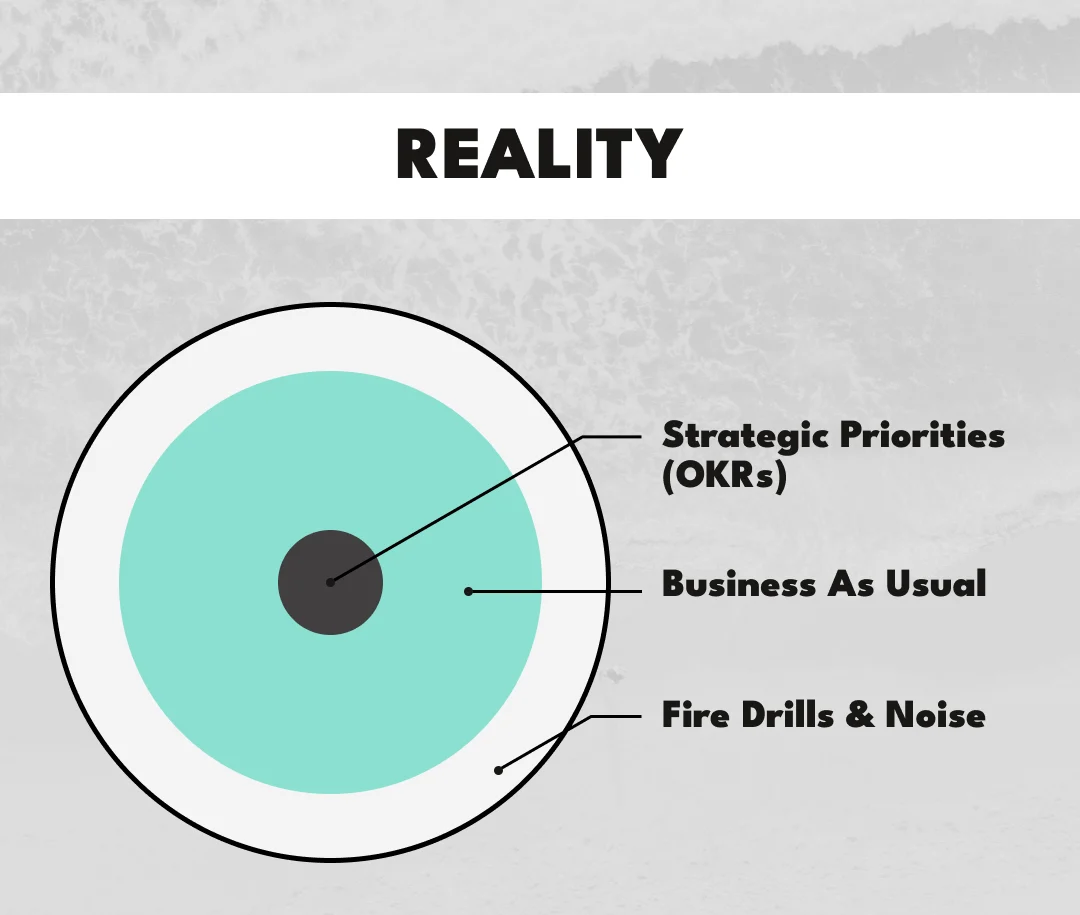 realistic Business priorites