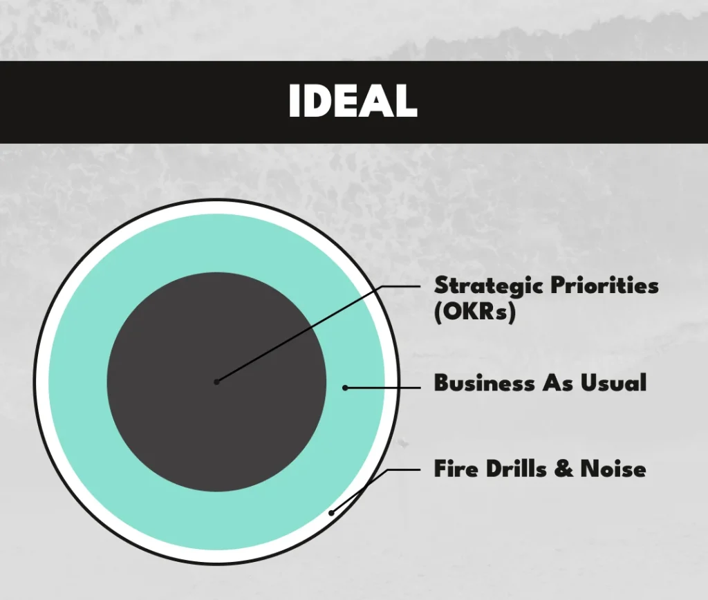 ideal Business priorites