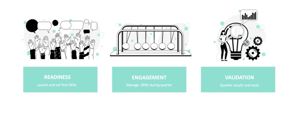 Three-step infographic illustrating the process of launching an OKR program: readiness with group brainstorming, engagement showing management of OKRs with a Newton's cradle analogy, and validation with a person analyzing results