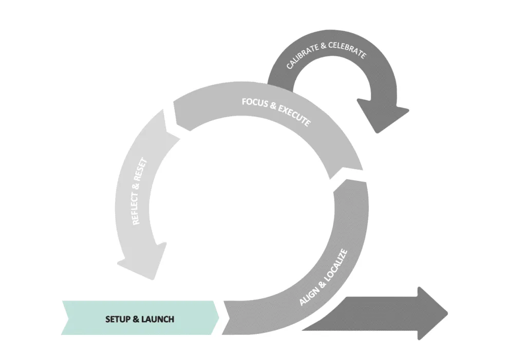 Circular process flow diagram illustrating phases of project management for launching an OKR program: setup & launch, align & delegate, focus & execute, reflect & rest, and calibrate & celebrate.
