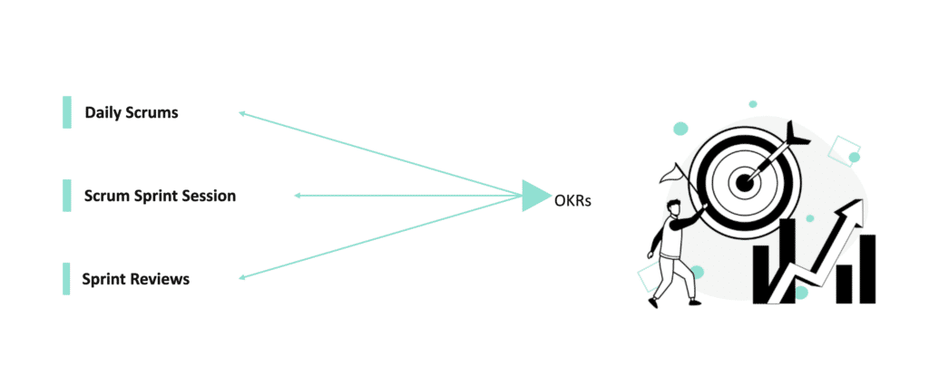 Agile project management concept with elements like daily scrums, scrum sprint session, and sprint reviews leading to Objectives and Key Results (OKRs) represents the perfect combination.