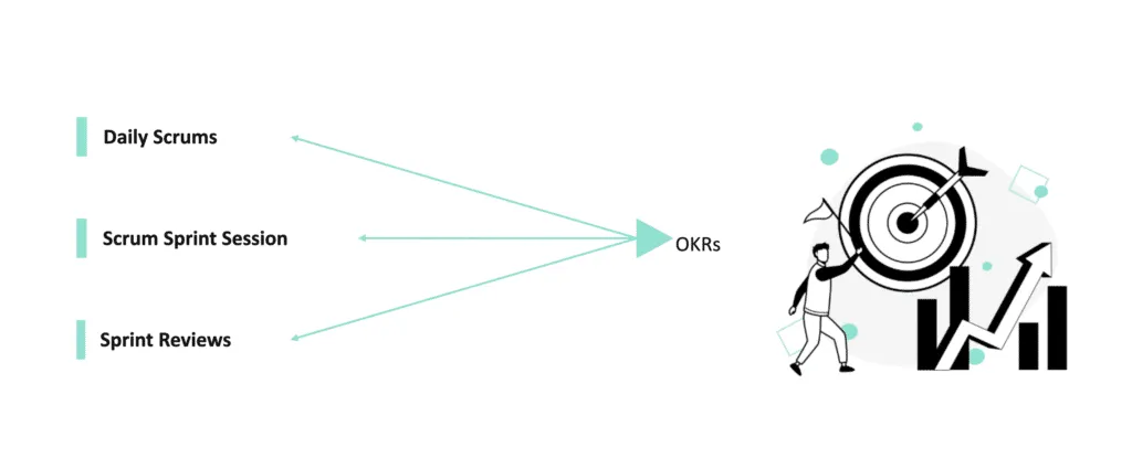 Agile project management concept with elements like daily scrums, scrum sprint session, and sprint reviews leading to objective and key results (okrs) represents the perfect combination.