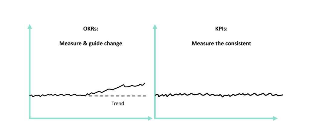 KPIs vs OKRs