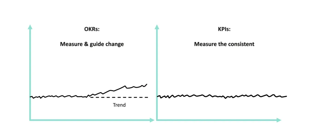 KPIs vs OKRs