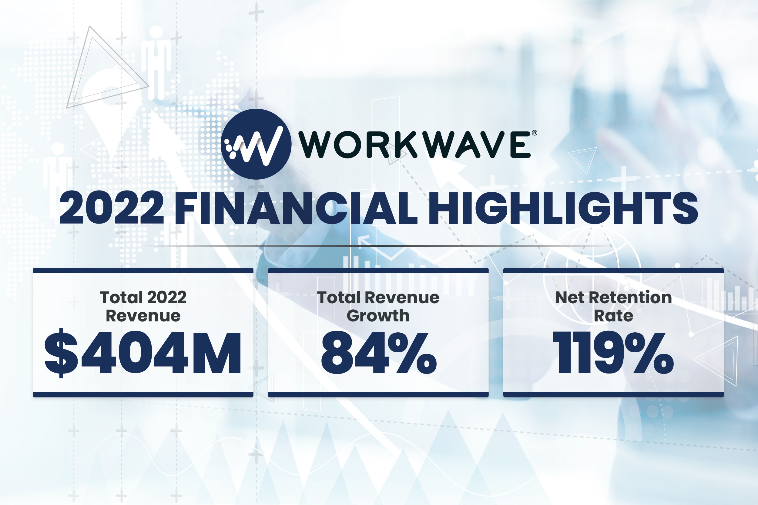 WorkWave 2022 financial highlights showing $404M revenue and 84% growth