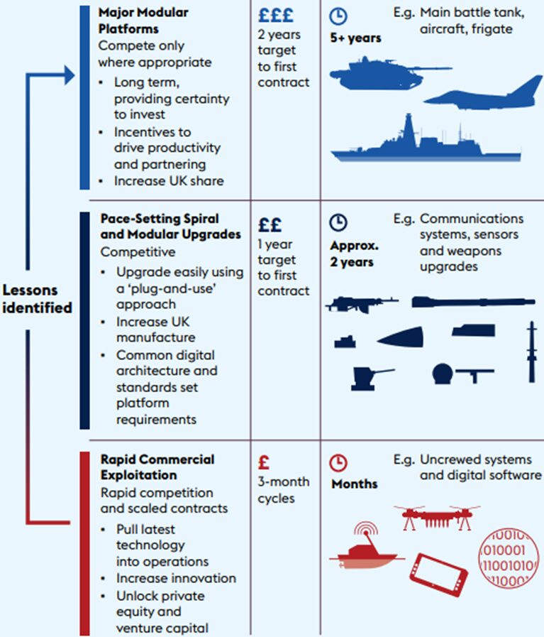 Three main procurement streams envisioned by the UK’s Defence Industrial Strategy, September 2025