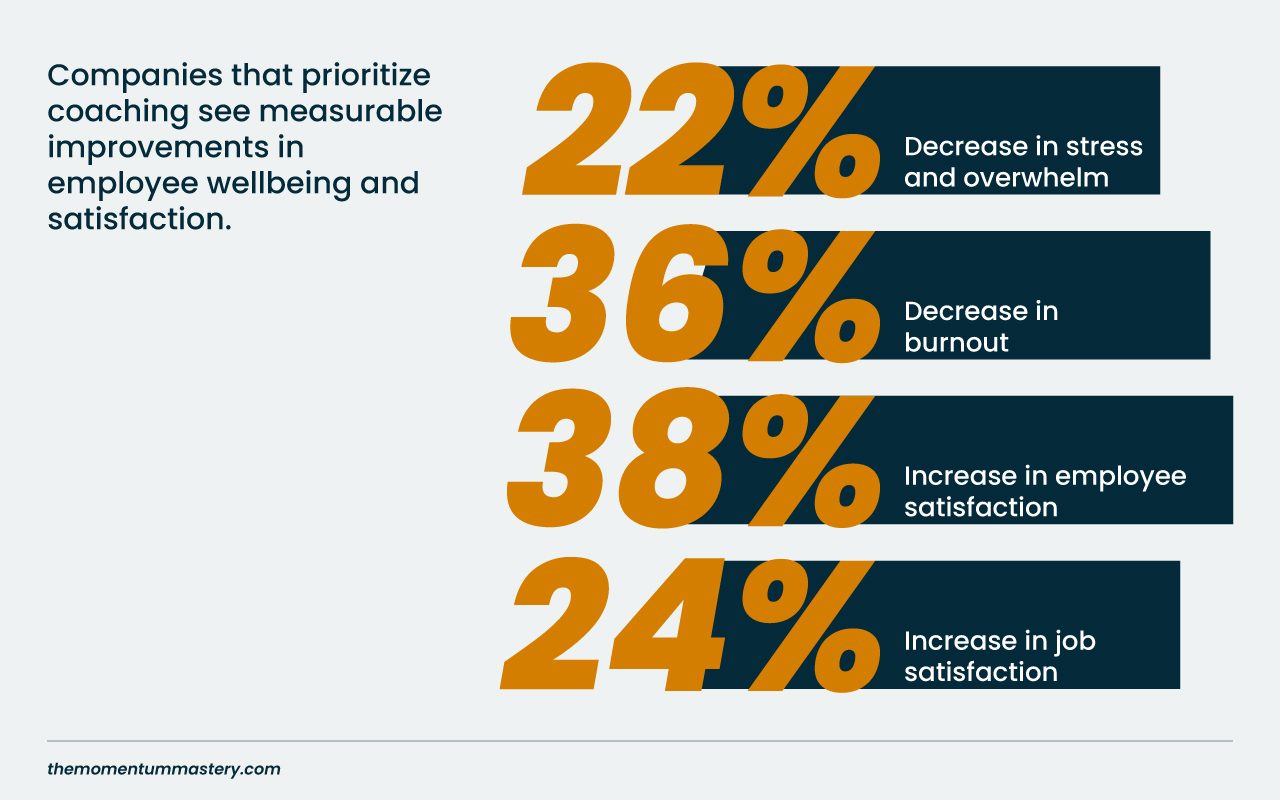 An infographic showing the percentages of improvements in employee wellbeing when business coaching is utilized within a company.