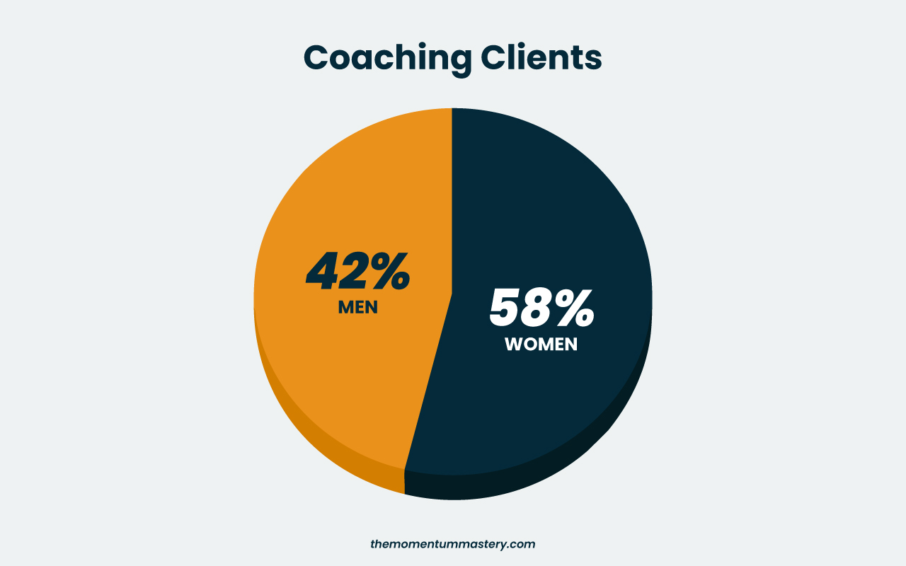 A graphic showing that business coaching clients are 42% male and 58% female.