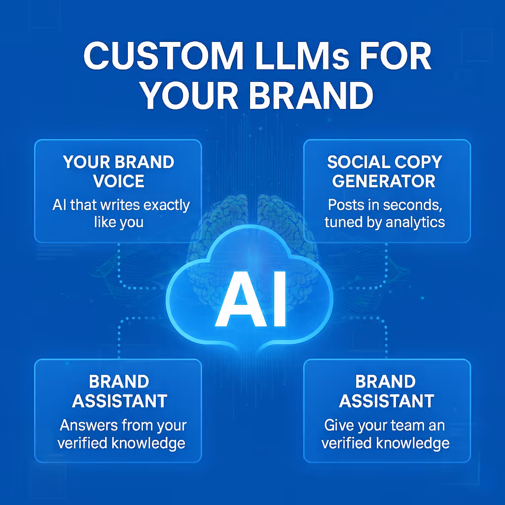 Infographic on custom LLMs for your brand showing AI cloud in center connected to boxes labeled Your Brand Voice, Social Copy Generator, Brand Assistant with corresponding brief descriptions.