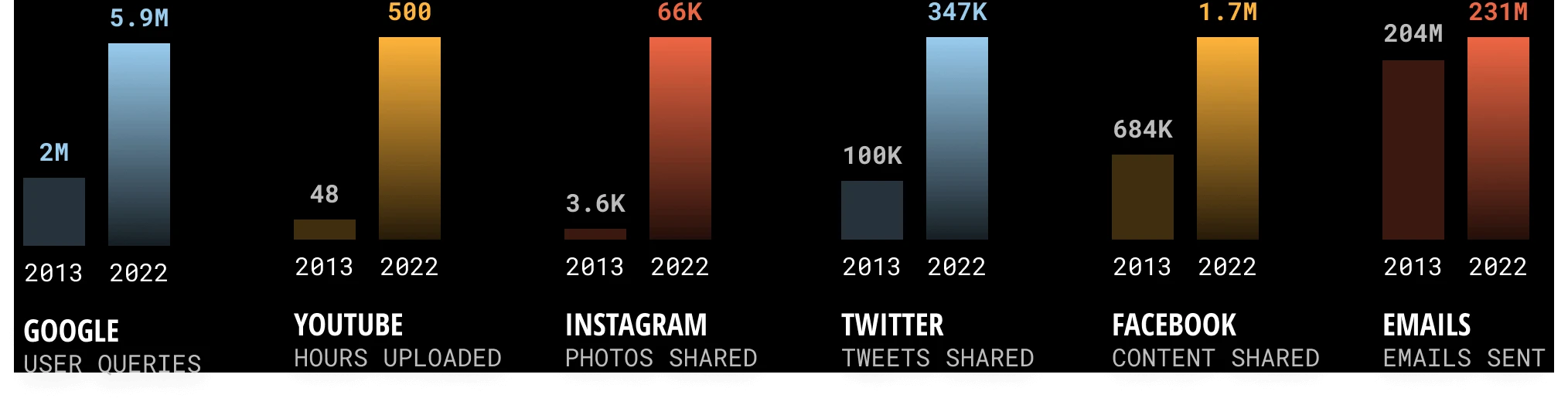 Product feature comparing DNS 1 vs. 10 stats