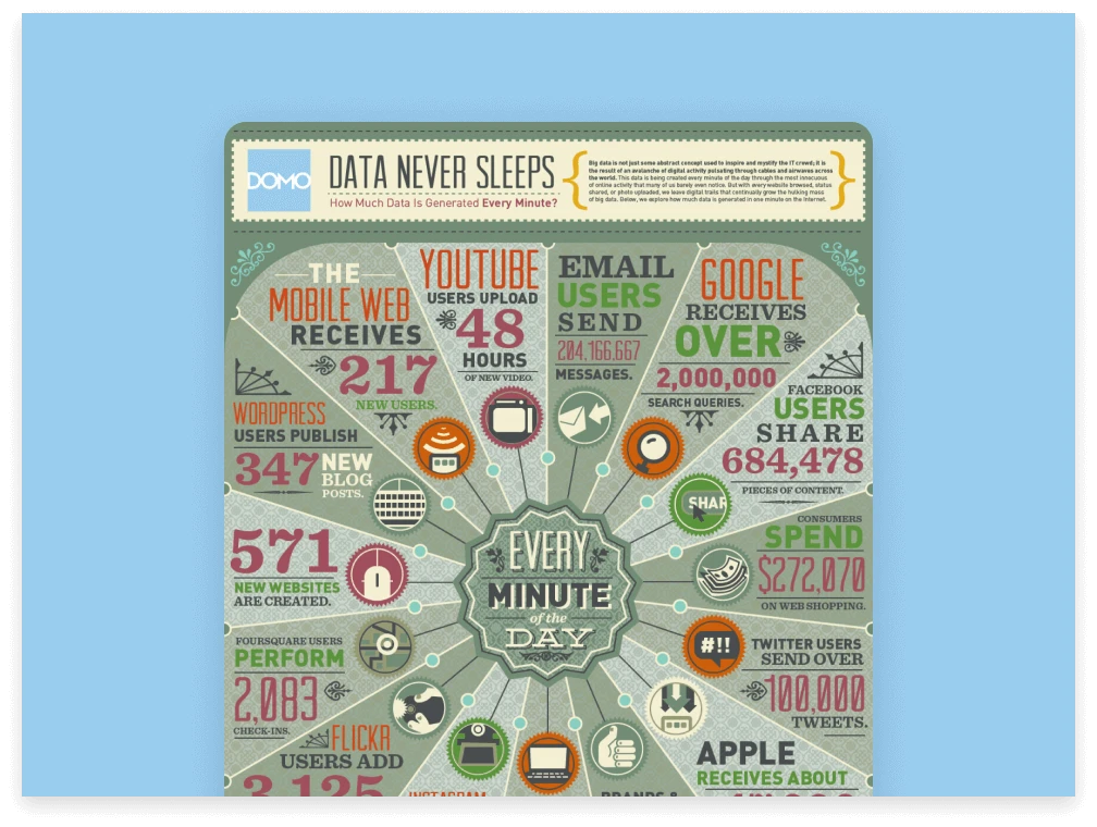 Data never sleeps
