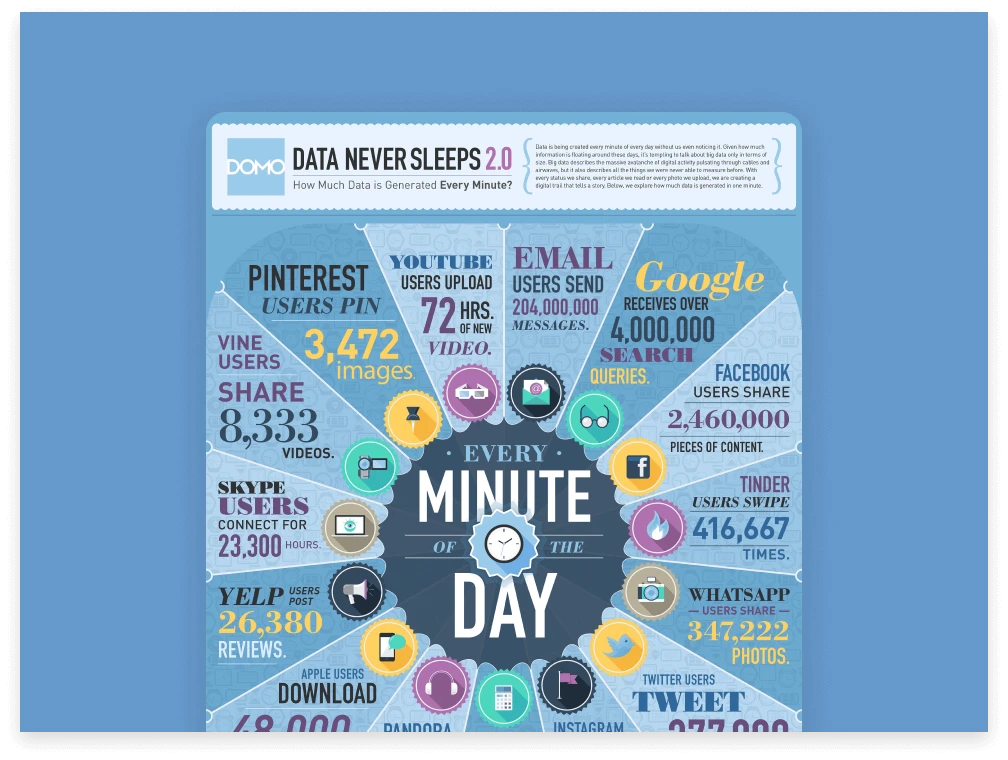 Data never sleeps 2.0