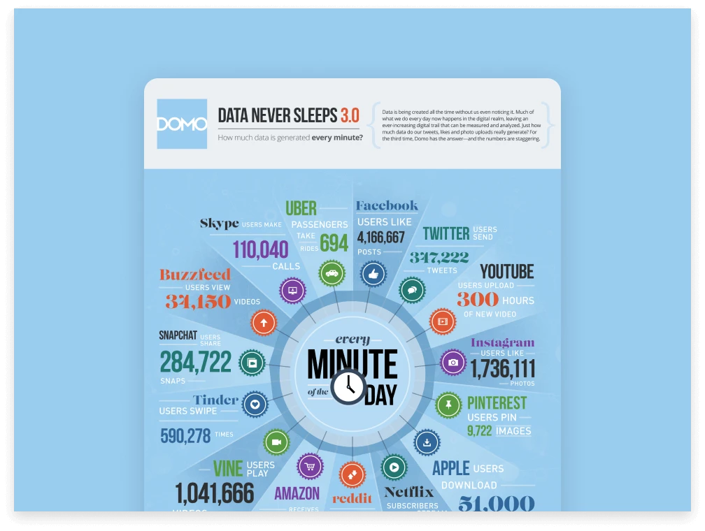 Data never sleeps 3.0