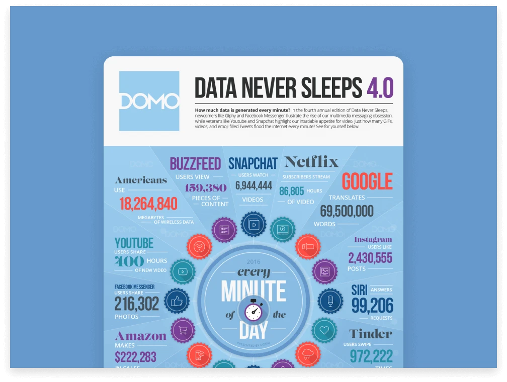 Data never sleeps 4.0