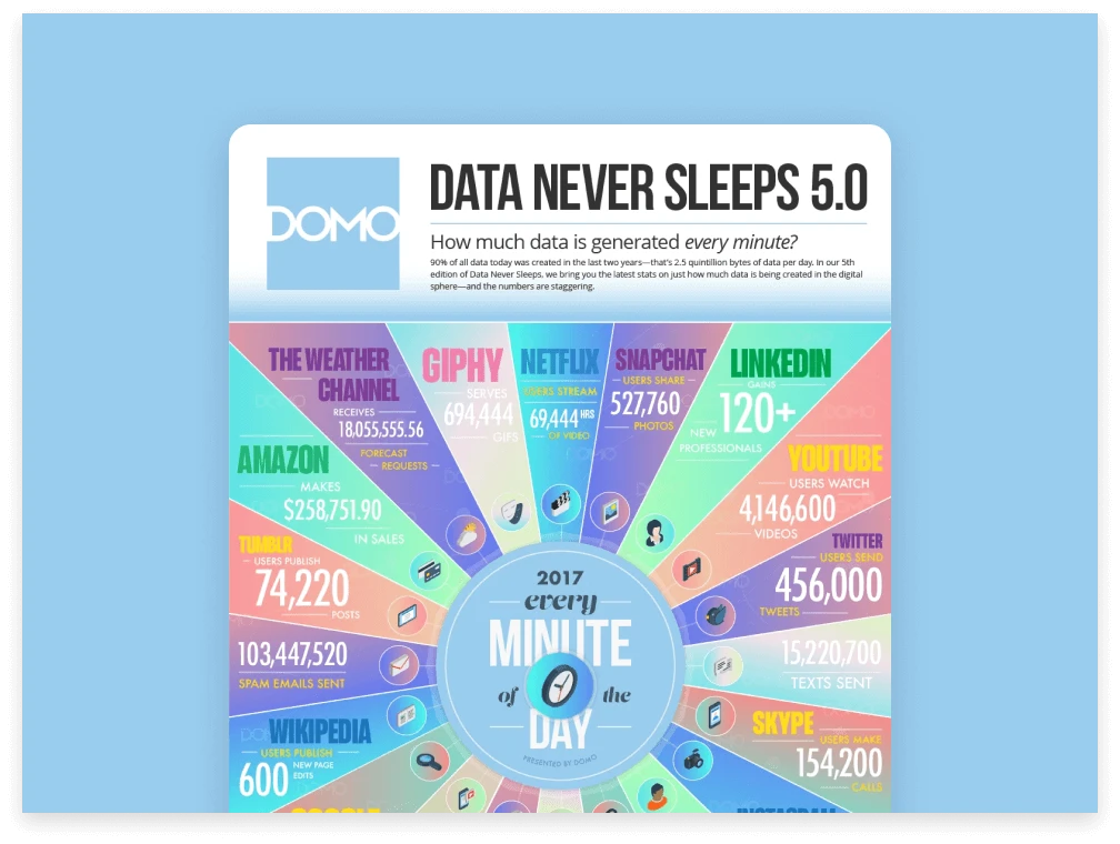 Data never sleeps 5.0