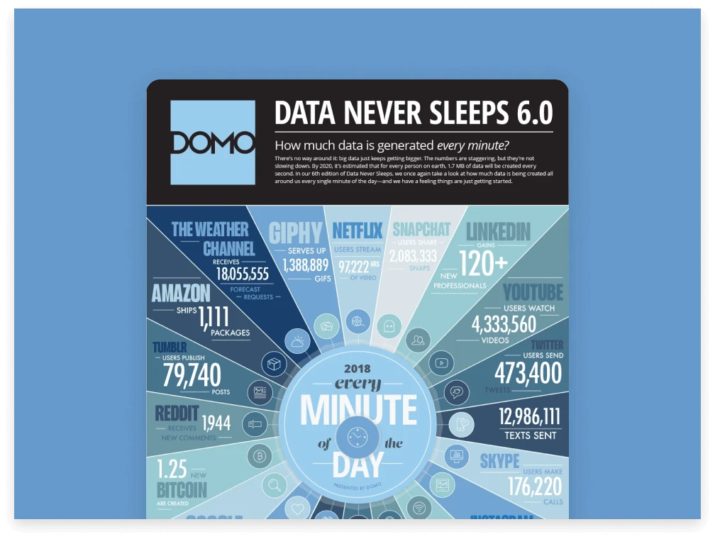 Data never sleeps 6.0