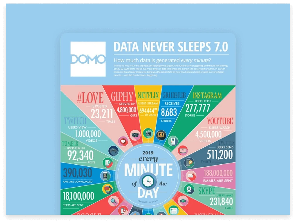 Data never sleeps 7.0