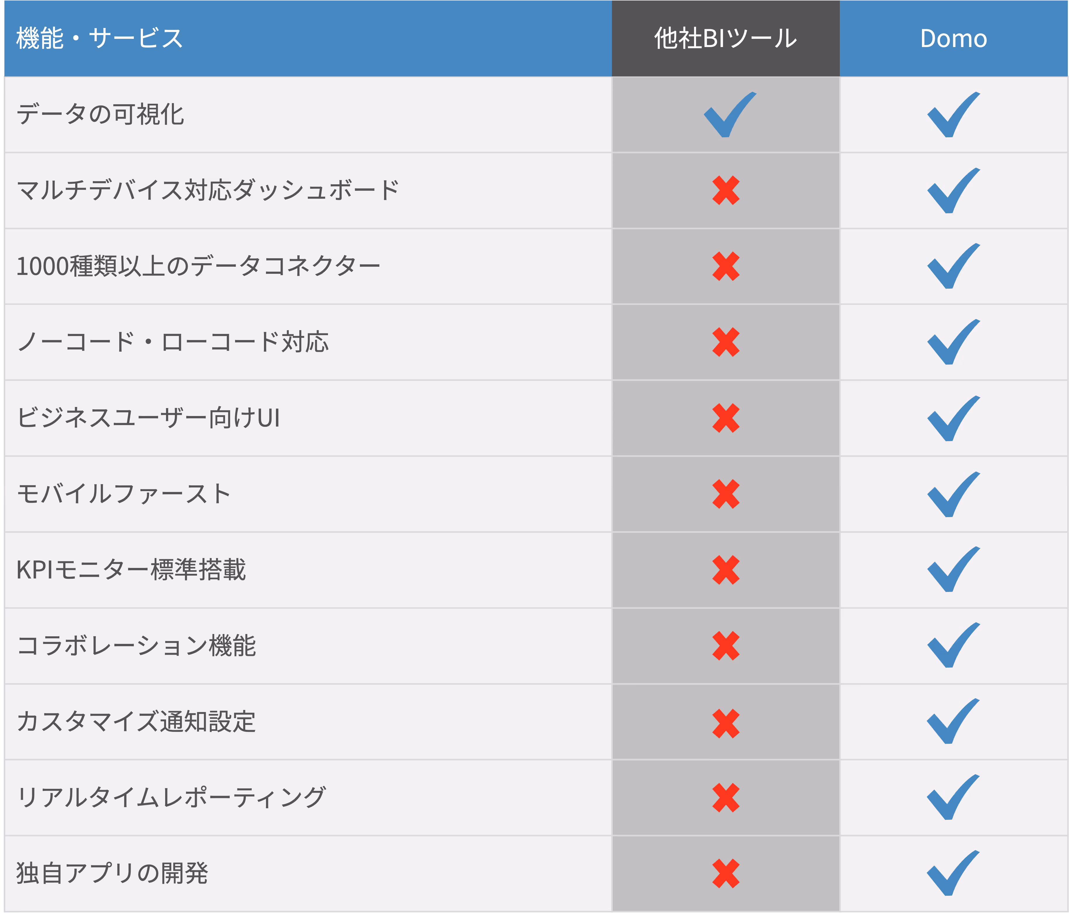 Domoと他社BIツールの機能比較表