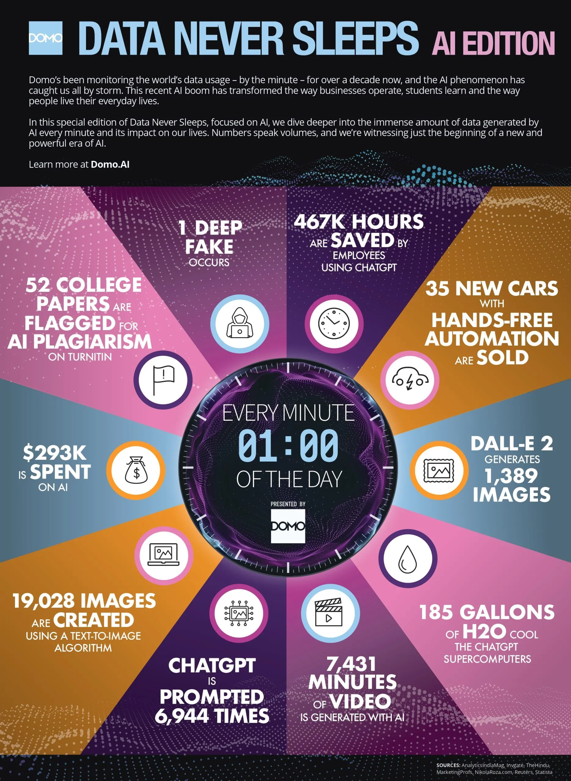 Data Never Sleeps(AI版)