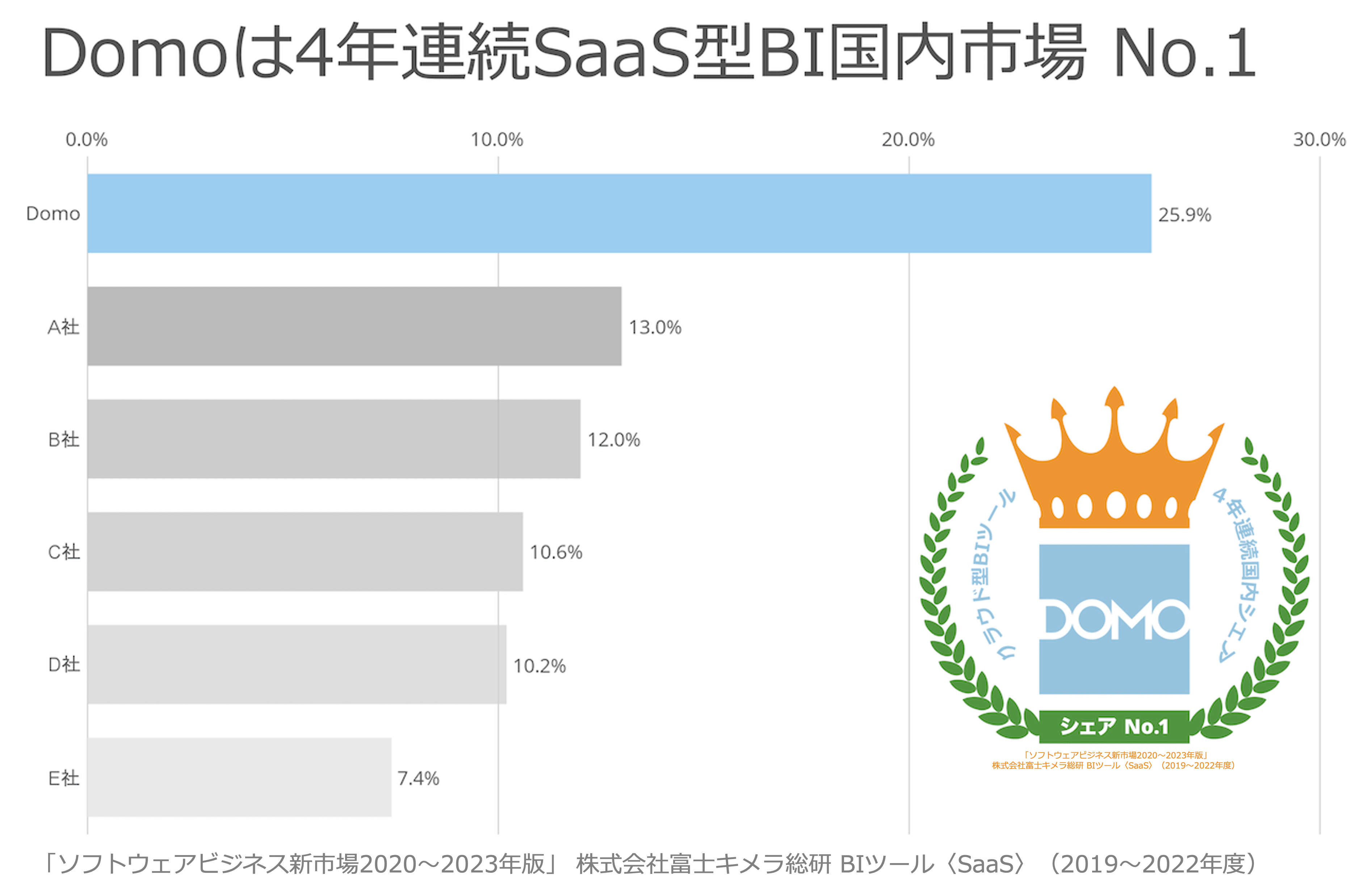 Domoは4年連続SaaS型BIツール国内市場シェアNo.1
