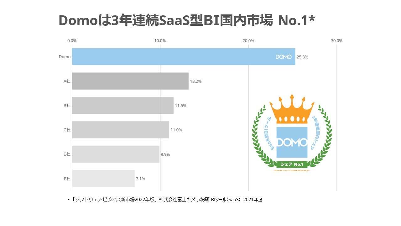 Domo、3年連続SaaS型BIツール国内市場シェアNo.1を獲得（2022年版）