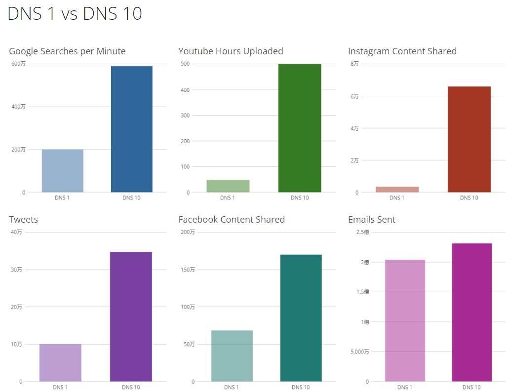 Data Never Sleeps - DNS1vs10