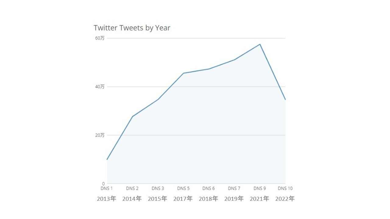 Twitterの投稿数は40％減少