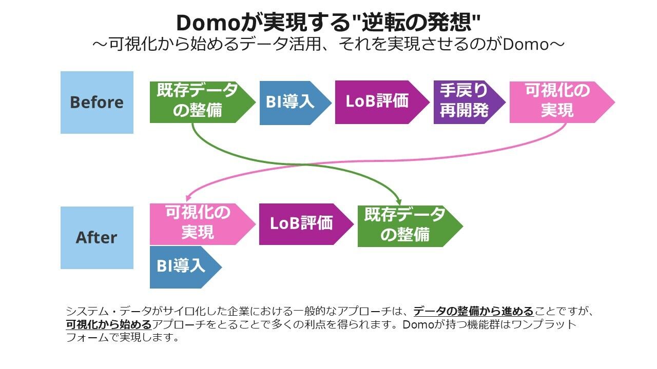 Domoが実現する逆転の発想