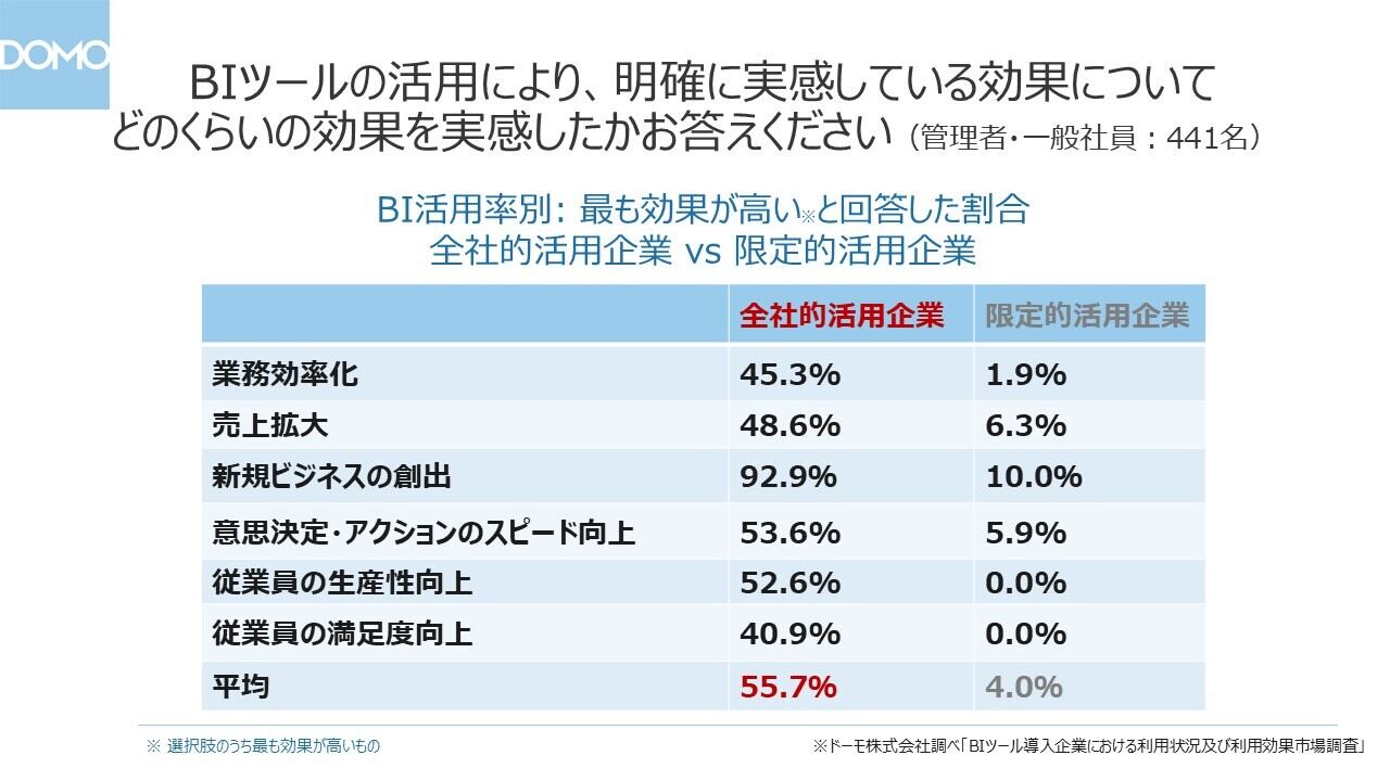 BIツール活用率の増加にともなう利用効果