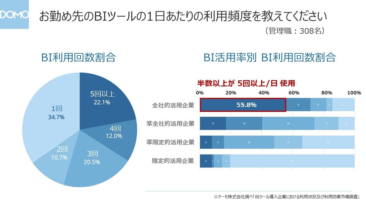 BIツール活用率と管理職の利用頻度