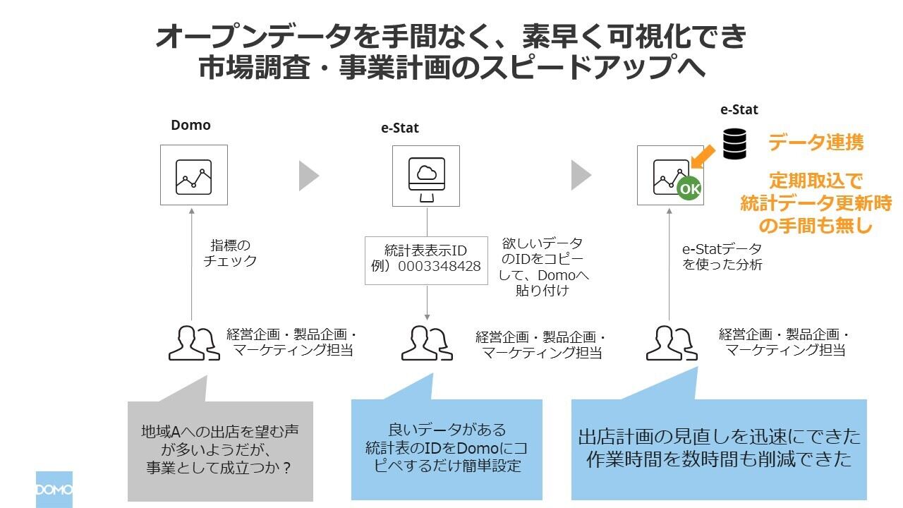 政府統計データ「e-Stat」コネクター