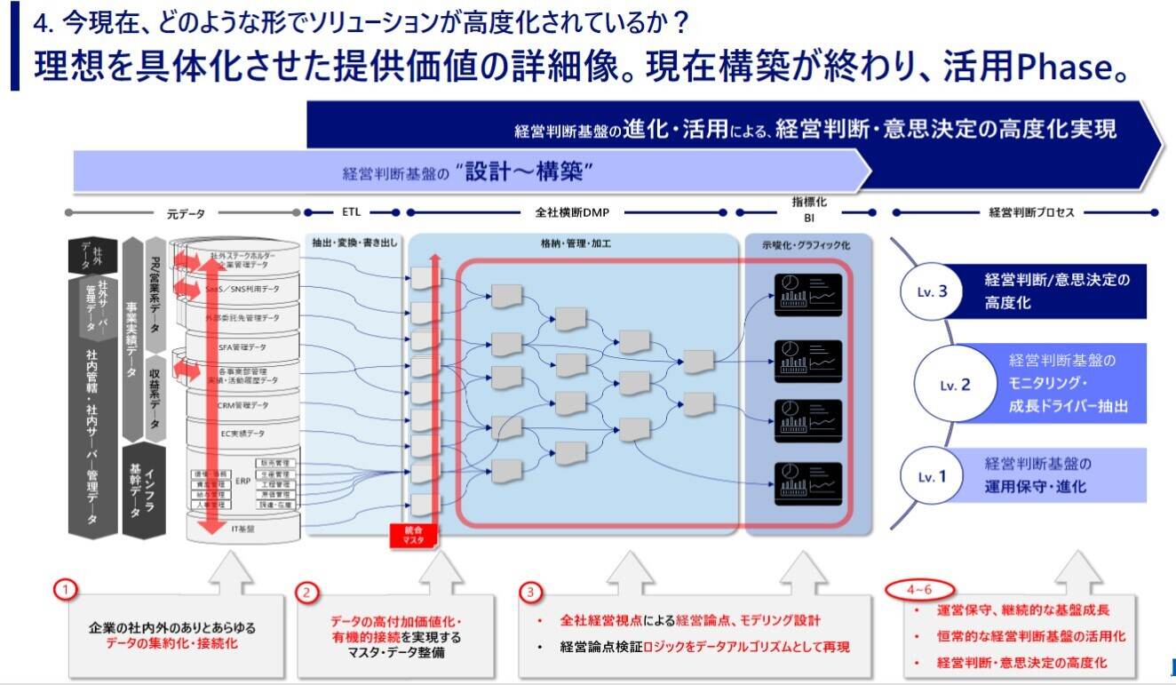 野村総研、顧客企業の経営判断の高度化に向けDomoを活用