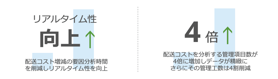 KDDI株式会社 Domo導入効果