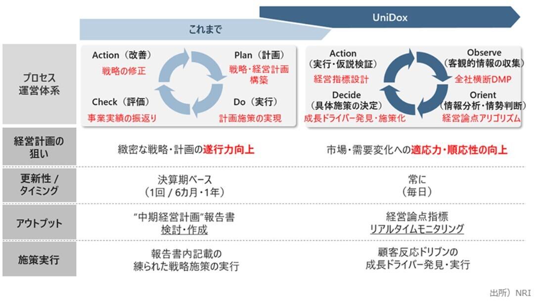 野村総合研究所のDomo導入効果