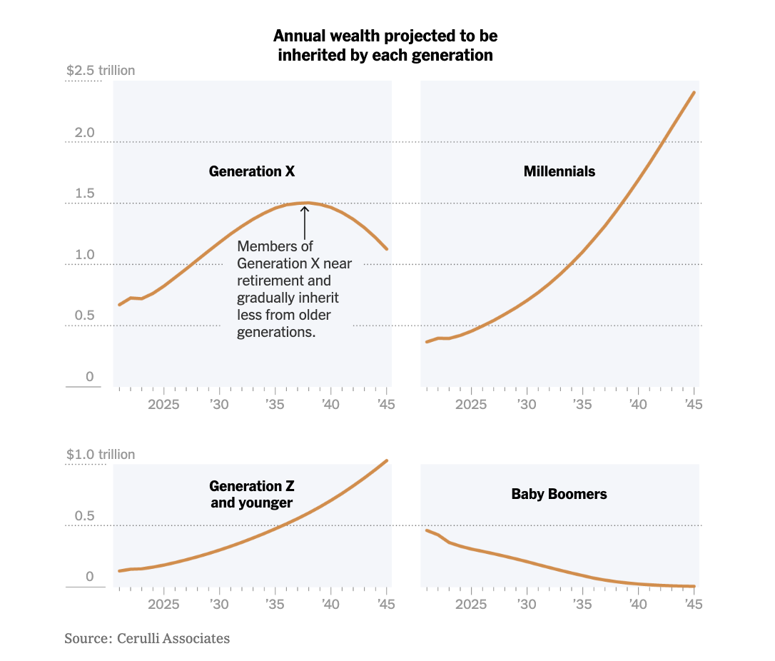 Wealth Ownership