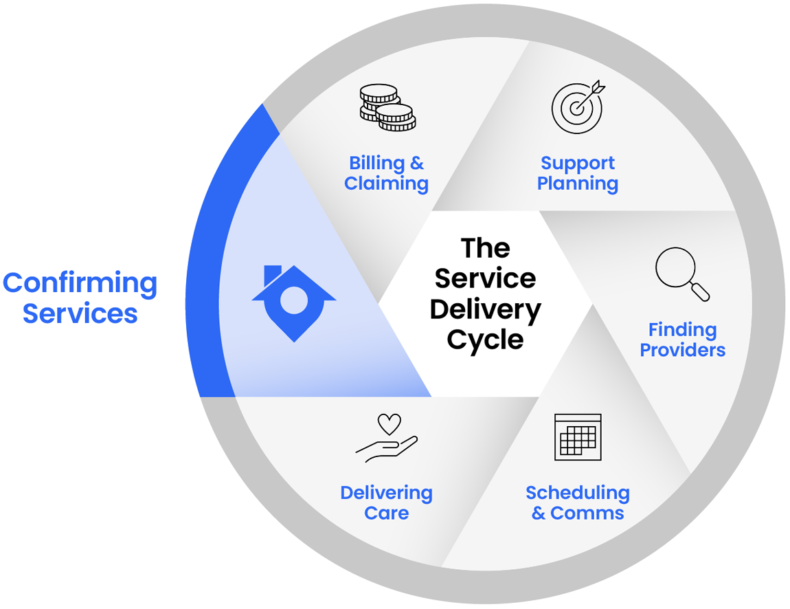The Service Delivery Cycle diagram