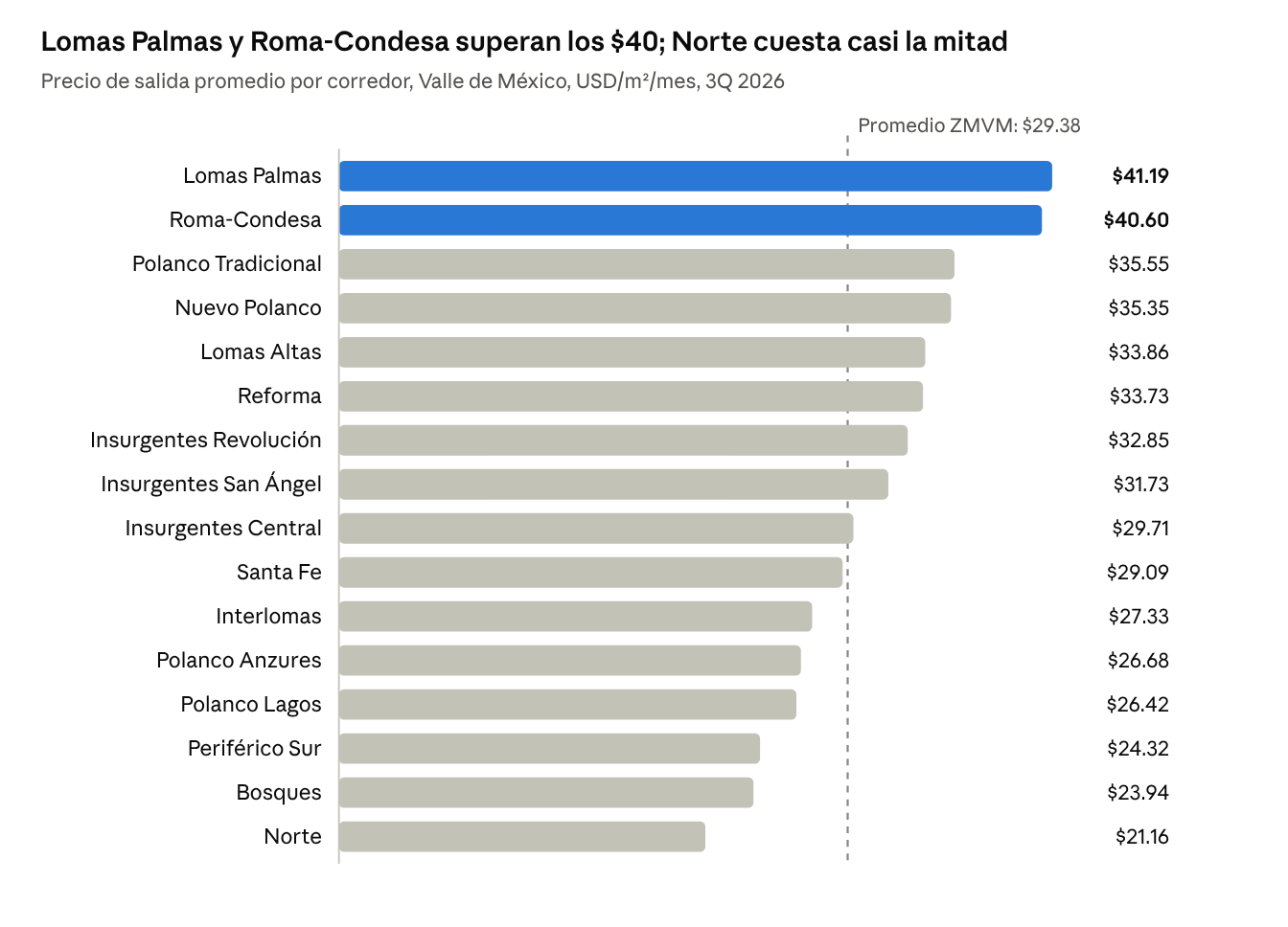 Reporte Spot2 3Q 2026, precios de salida por corredor ZMVM (p. 12) · 16 corredores, promedio ponderado por disponibilidad