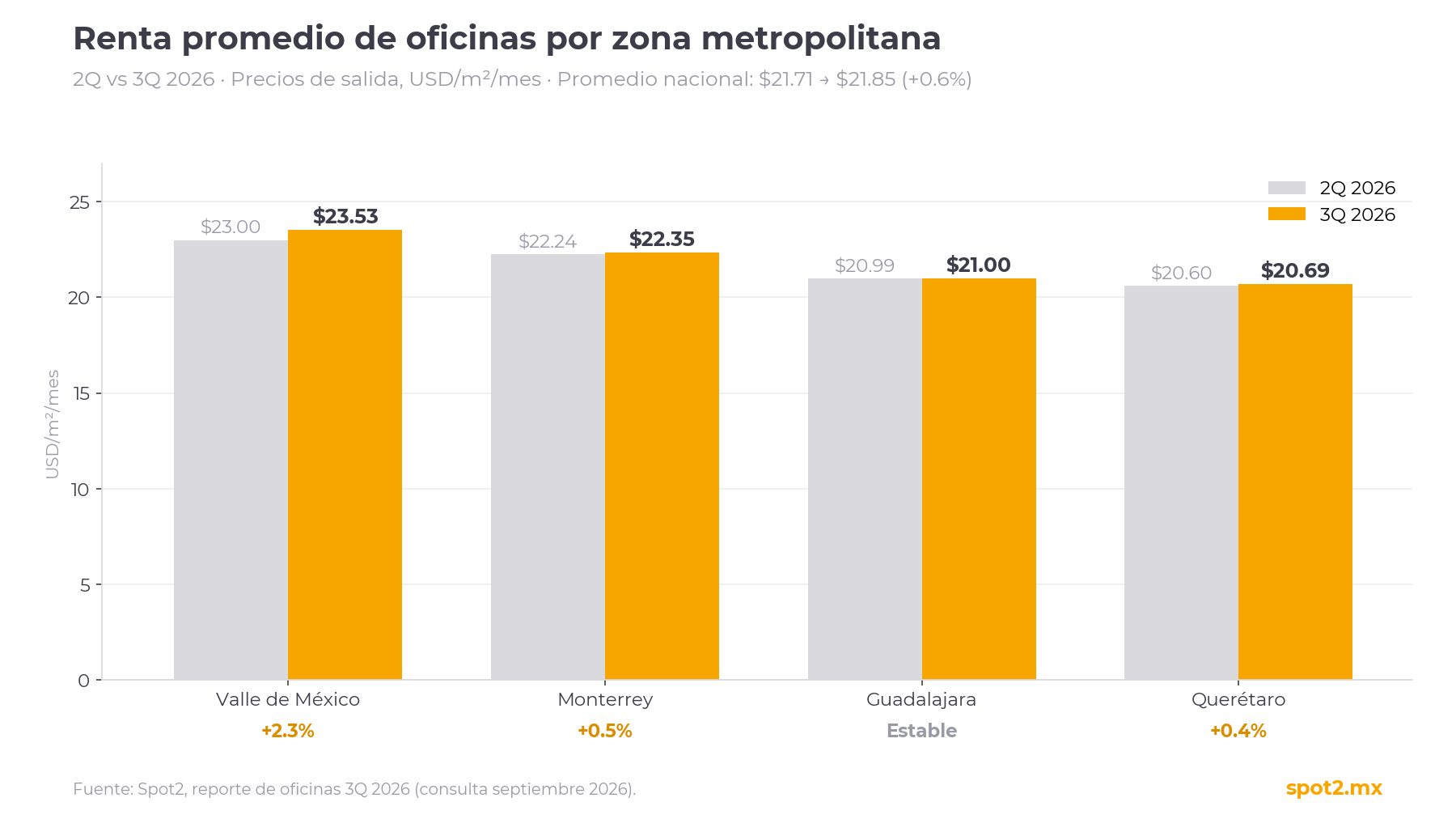 Renta promedio de oficinas por zona metropolitana en México, 2Q vs 3Q 2026, en USD/m²/mes.