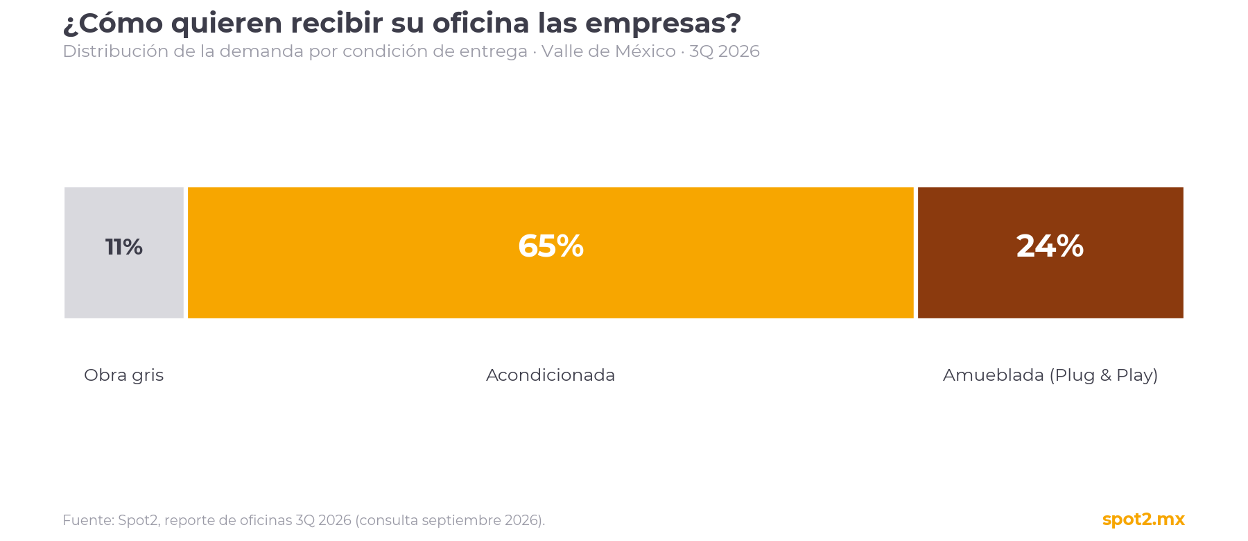 Distribución de la demanda de oficinas por condición de entrega en el Valle de México, 3Q 2026: obra gris 11%, acondicionada 65%, amueblada 24%.