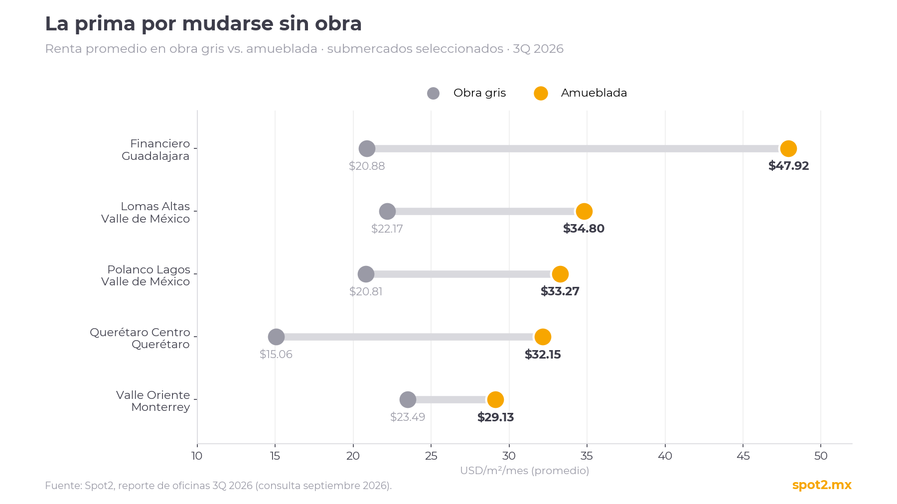 Comparación de renta promedio de oficinas en obra gris y amuebladas en submercados de Guadalajara, Valle de México, Querétaro y Monterrey, 3Q 2026.