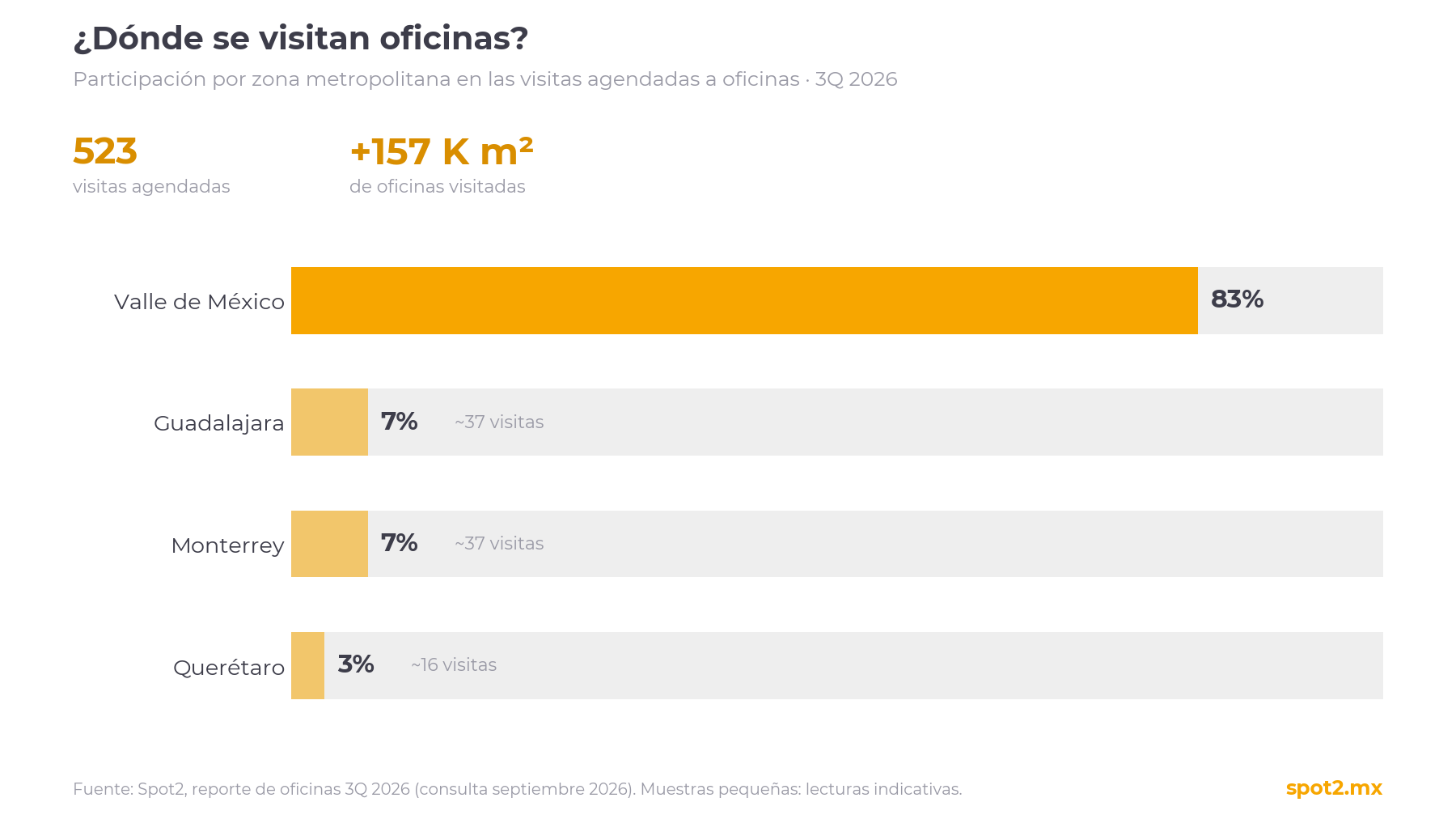 Participación por zona metropolitana en las visitas agendadas a oficinas en México, 3Q 2026: Valle de México 83%, Guadalajara 7%, Monterrey 7% y Querétaro 3%.